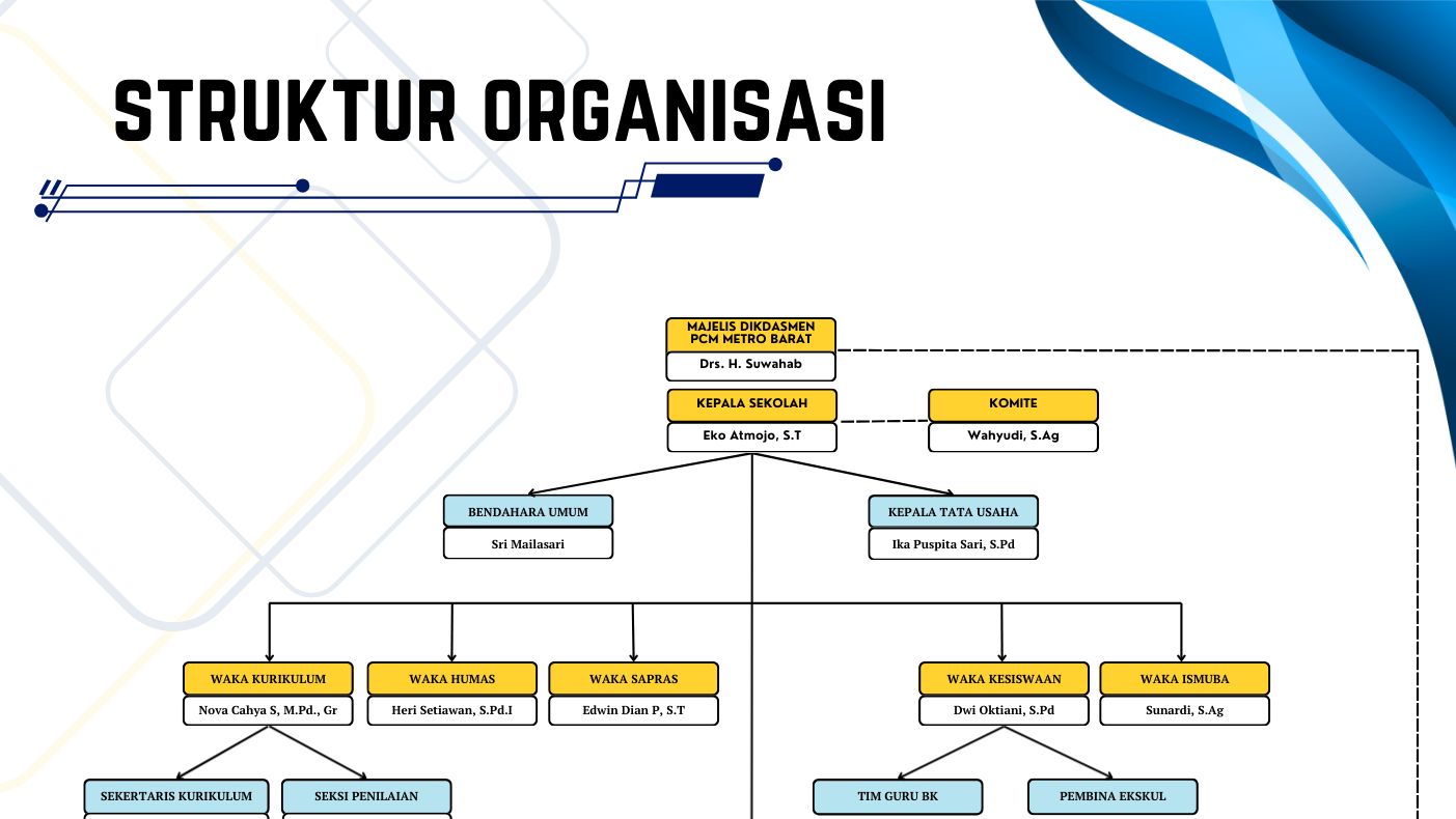 Read more about the article Struktur Organisasi